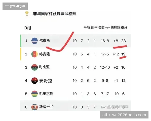 小组赛末轮或成生死战，佛得角需利用整体协作弥补球员个人能力的差距。